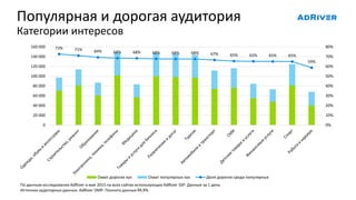 73% 71% 69% 68% 68% 68% 68% 68% 67% 65% 65% 65% 65%
59%
0%
10%
20%
30%
40%
50%
60%
70%
80%
0
20 000
40 000
60 000
80 000
100 000
120 000
140 000
160 000
Охват дорогих кук Охват популярных кук Доля дорогих среди популярных
По данным исследования AdRiver в мае 2015 на всех сайтах использующих AdRiver SSP. Данные за 1 день
Источник аудиторных данных: AdRiver DMP. Полнота данных 99,9%
Популярная и дорогая аудитория
Категории интересов
 
