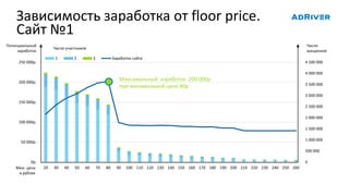 Зависимость заработка от floor price.
Сайт №1
0
500 000
1 000 000
1 500 000
2 000 000
2 500 000
3 000 000
3 500 000
4 000 000
4 500 000
0р.
50 000р.
100 000р.
150 000р.
200 000р.
250 000р.
20 30 40 50 60 70 80 90 100 110 120 130 140 150 160 170 180 190 200 210 220 230 240 250 260
1 2 3 Заработок сайта
Максимальный заработок 200.000р
при минимальной цене 80р
Мин. цена
в рублях
Число
аукционов
Потенциальный
заработок
Число участников
 