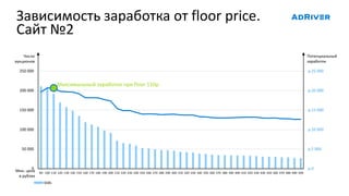 Зависимость заработка от floor price.
Сайт №2
р.0
р.5 000
р.10 000
р.15 000
р.20 000
р.25 000
0
50 000
100 000
150 000
200 000
250 000
90 100 110 120 130 140 150 160 170 180 190 200 210 220 230 240 250 260 270 280 290 300 310 320 330 340 350 360 370 380 390 400 410 420 430 440 450 460 470 480 490 500
bids
Мин. цена
в рублях
Потенциальный
заработок
Число
аукционов
Максимальный заработок при floor 110р
 