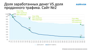 Доля заработанных денег VS доля
проданного трафика. Сайт №2
95%
100%
84%
62%
100%
90%
40%
11%
0%
10%
20%
30%
40%
50%
60%
70%
80%
90%
100%
90
100
110
120
130
140
150
160
170
180
190
200
210
220
230
240
250
260
270
280
290
300
310
320
330
340
350
360
370
380
390
400
410
420
430
440
450
460
470
480
490
500
Доля денег Доля трафика
Floor 200р
84% заработка
40% инвентаря
Floor 480р
62% заработка
11% инвентаря
Floor 110р
100% заработка
90% инвентаря
За базовое значение взято максимальное значение
 