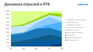 Динамика отраслей в RTB
0%
10%
20%
30%
40%
50%
60%
70%
80%
90%
100%
янв фев мар апр май
Электроника, техника и телефоны
Финансовые услуги
Гипермаркеты, торговля
Товары и услуги для бизнеса
Развлечения и досуг
Одежда, обувь и аксессуары
Недвижимость
Автомобили и транспорт
FMCG производители
 