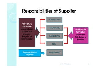 Responsibilities of Supplier
15
CLASSIFICATION
LABELLING
INVENTORY
PACKAGING
SUBSIDIARY
SUPPLIER
Repacker,
Distributor or
Retailer
PRINCIPAL
SUPPLIER
Manufacturer,
Formulator,
Importer,
Recycler or
Reformulator
Manufacturer &
Importer
SDS
CMD-DOSH 2014
 