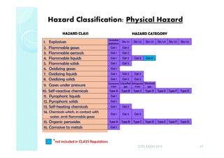 19
HAZARD CLASS HAZARD CATEGORY
1. Explosives
Unstable
explosive
Div 1.1 Div 1.2 Div 1.3 Div 1.4 Div 1.5 Div 1.6
2. Flammable gases Cat 1 Cat 2
3. Flammable aerosols Cat 1 Cat 2
4. Flammable liquids Cat 1 Cat 2 Cat 3 Cat 4*
5. Flammable solids Cat 1 Cat 2
6. Oxidizing gases Cat 1
7. Oxidizing liquids Cat 1 Cat 2 Cat 3
8. Oxidizing solids Cat 1 Cat 2 Cat 3
9. Gases under pressure Compresse
d gas
Liquefied
gas
Refrigerate
d gas
Dissolved
gas
10. Self-reactive chemicals Type A Type B Type C Type D Type E Type F Type G
11. Pyrophoric liquids Cat 1
12. Pyrophoric solids Cat 1
13. Self-heating chemicals Cat 1 Cat 2
14. Chemicals which, in contact with
water, emit flammable gases
Cat 1 Cat 2 Cat 3
15. Organic peroxides Type A Type B Type C Type D Type E Type F Type G
16. Corrosive to metals Cat 1
*not included in CLASS Regulations
Hazard Classification: Physical Hazard
CMD-DOSH 2014
 