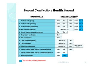 HAZARD CLASS HAZARD CATEGORY
1. Acute toxicity (oral) Cat 1 Cat 2 Cat 3 Cat 4 Cat 5*
2. Acute toxicity (dermal) Cat 1 Cat 2 Cat 3 Cat 4 Cat 5*
3. Acute toxicity (inhalation) Cat 1 Cat 2 Cat 3 Cat 4 Cat 5*
4. Skin corrosion/irritation Cat 1A/1B/1C (1) Cat 2 Cat 3*
5. Serious eye damage/eye irritation Cat 1 Cat 2
6. Respiratory sensitisation Cat 1
7. Skin sensitisation Cat 1
8. Germ cell mutagenicity Cat 1A/1B (1) Cat 2
9. Carcinogenicity Cat 1A/1B (1) Cat 2
10. Reproductive toxicity Cat 1A/1B (1) Cat 2
Effect on or via
lactation
11. Specific target organ toxicity – single exposure Cat 1 Cat 2 Cat 3
12. Specific target organ toxicity – repeated exposure Cat 1 Cat 2
13. Aspiration hazard Cat 1 Cat 2*
20
*not included in CLASS Regulations
Hazard Classification: Health Hazard
CMD-DOSH 2014
 