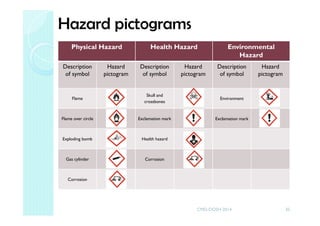 Physical Hazard Health Hazard Environmental
Hazard
Description
of symbol
Hazard
pictogram
Description
of symbol
Hazard
pictogram
Description
of symbol
Hazard
pictogram
Flame
Skull and
crossbones
Environment
Flame over circle Exclamation mark Exclamation mark
Exploding bomb Health hazard
Gas cylinder Corrosion
Corrosion
Hazard pictograms
35CMD-DOSH 2014
 