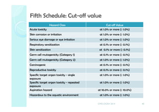 Hazard Class Cut-off Value
Acute toxicity at 1.0% or more (≥ 1.0%)
Skin corrosion or irritation at 1.0% or more (≥ 1.0%)
Serious eye damage or eye irritation at 1.0% or more (≥ 1.0%)
Respiratory sensitization at 0.1% or more (≥ 0.1%)
Skin sensitization at 0.1% or more (≥ 0.1%)
Germ cell mutagenicity (Category 1) at 0.1% or more (≥ 0.1%)
Germ cell mutagenicity (Category 2) at 1.0% or more (≥ 1.0%)
Carcinogenic at 0.1% or more (≥ 0.1%)
Reproductive toxicity at 0.1% or more (≥ 0.1%)
Specific target organ toxicity - single
exposure
at 1.0% or more (≥ 1.0%)
Specific target organ toxicity - repeated
exposure
at 1.0% or more (≥ 1.0%)
Aspiration hazard at 10.0% or more (≥ 10.0%)
Hazardous to the aquatic environment at 1.0% or more (≥ 1.0%)
Fifth Schedule: Cut-off value
40CMD-DOSH 2014
 