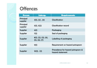 Person Subreg. Requirements
Principal
supplier
4(1), (2) , (4) Classification
Principal
supplier
5(1), 5(2) Classification record
Supplier 6(1) Packaging
Supplier 7(1) Seal of packaging
Supplier
8(1), (2), (3), (4),
(5), (6), (7)
Labelling of packaging
Supplier 9(1) Requirement on hazard pictogram
Supplier 10(1), (2)
Precedence for hazard pictogram &
hazard statement
Offences
52CMD-DOSH 2014
 