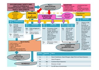 Part l :
APPLICATION
Chemicals supplied for
use at place of work
-Manufacturer
-Importer
EXEMPTION
• radioactive materials
• scheduled wastes
• drugs & cosmetics
• R & D chemicals (≤ 5 kg)
• manufactured items
(articles)
• pesticides & chemicals
in transit before export
except SDS
SUBSIDIARY
SUPPLIER
PRINCIPA
L
SUPPLIER
Formulator
Reformulator
Formulator
Manufacturer
Importer
Recycler
Reformulator
Repacker
Distributer
Retailer
Part
ll
CLASSIFICATION
Reg.
4
Classify
chemicals:
•Physical Hazard
•Health Hazard
•Environmental
Hazard
Reg.
5
Maintain
classification record
for inspection
Part
lll
PACKAGING
Reg.
6
Safe packaging and
sealed
Reg.
7
Seal is broken &
cannot be repaired
Part
lV
LABELLING
Reg.8 6 elements of label
•product identifier
•Supplier identification
(name, add. & no. tel.)
•signal word
•hazard statement
•hazard pictogram
•precautionary
statement
Reg.
11
Dimension of label –
4th Schedule
Part
V
SAFETY DATA
SHEET (SDS)
Reg.
13
Furnish SDS-
meet cut-off
value of
concentration
(5th Schedule)
Format of
SDS: 16 sections
National &
English language
Part
Vl
INVENTORY
Reg.
14
Submit to DG,
if;1 MT &
above/year for
each calendar year
and not later than
31st March of the
following year
Hazardous
chemical
information
•product identifier
•name of
hazardous
chemical
•composition &
ingredients
•total quantity of
each hazardous
chemical imported
or supplied
Special labelling
- small container ≤ 125 ml
product identifier
supplier identification
signal word
hazard pictogram (if applicable)
statement “read SDS before use”
Schedul
e
Regulatio
n
Name
1st 3 Hazard Classification, Hazard Pictogram, Signal Word and Hazard Statement
2nd 3 Hazard Pictograms
3rd 8(6) Combined Hazard Statements
4th 11 Dimension of Label
5th 13 Cut-Off Value of Concentration
Part V lll :
REVOCATION
CPL Regulations 997 are
revoked
SCHEDULE
Part Vll : CONFIDENTIAL
BUSINESS
INFORMATION (CBI)
name
composition & ingredients
OCCUPATIONAL SAFETY AND
HEALTH (CHEMICALS
CLASSIFICATION, LABELLING AND
SAFETY DATA SHEETS)
REGULATIONS 2013
 