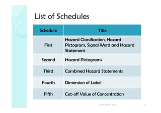 Schedule Title
First
Hazard Classification, Hazard
Pictogram, Signal Word and Hazard
Statement
Second Hazard Pictograms
Third Combined Hazard Statements
Fourth Dimension of Label
Fifth Cut-off Value of Concentration
9
List of Schedules
CMD-DOSH 2014
 