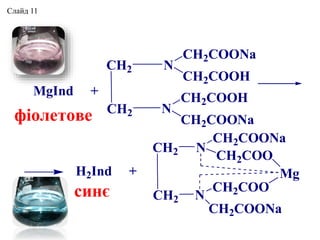 CH2
CH2
N
N
CH2COONa
CH2COO
CH2COO
CH2COONa
Mg
CH2
CH2
N
N
CH2COONa
CH2COOH
CH2COOH
CH2COONa
MgInd +
H2Ind +
синє
фіолетове
Слайд 11
 