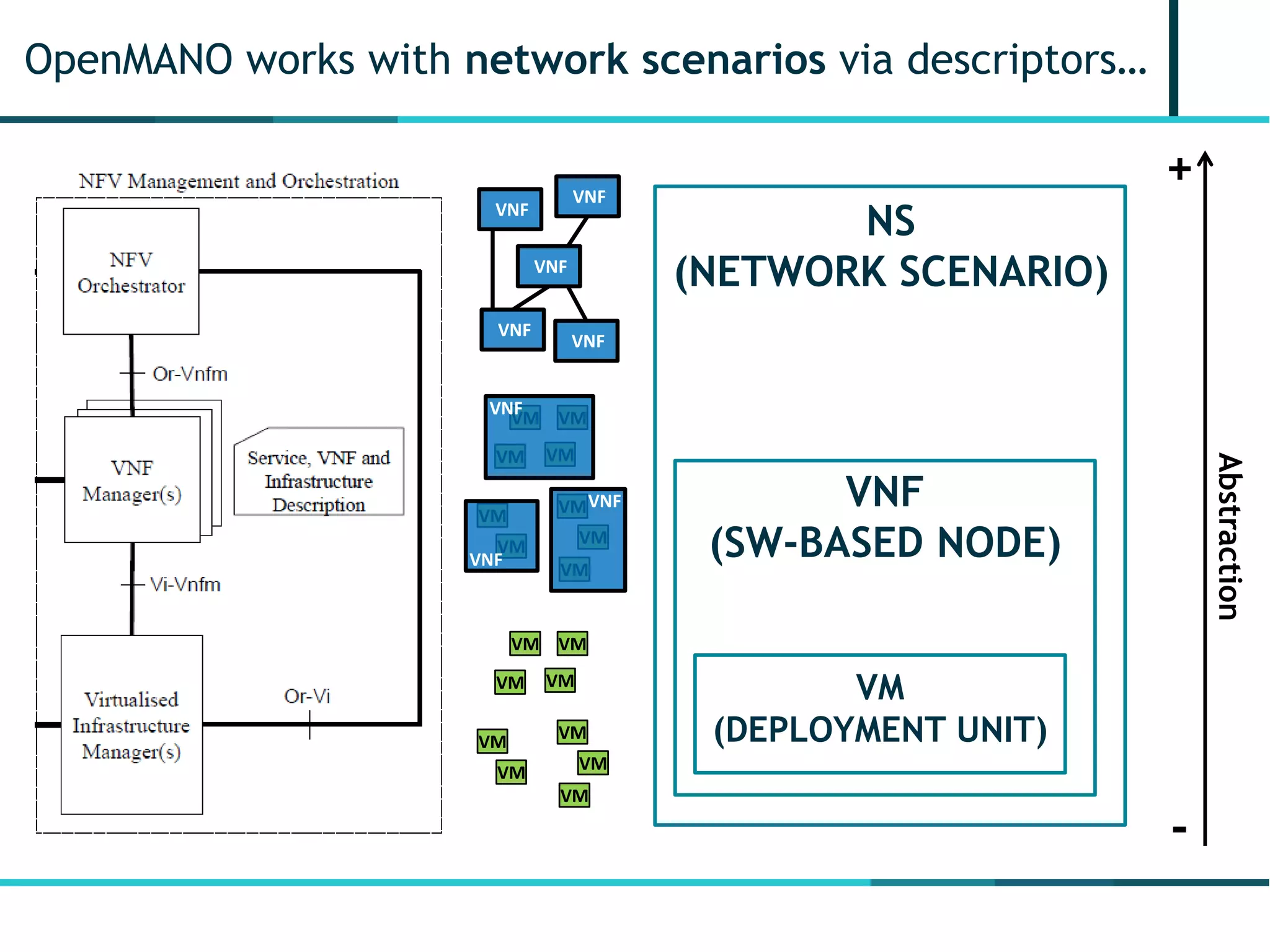 OpenMANO works with network scenarios via descriptors…
VNF
VNF
VNF
VNF
VNF
VM
VM VM
VM
VM
VM
VM
VM VM
VNF
VNF
VNF
VM
VM VM
VM
VM
VM
VM
VM VM
NS
(NETWORK SCENARIO)
VNF
(SW-BASED NODE)
+
-
Abstraction
VM
(DEPLOYMENT UNIT)
 
