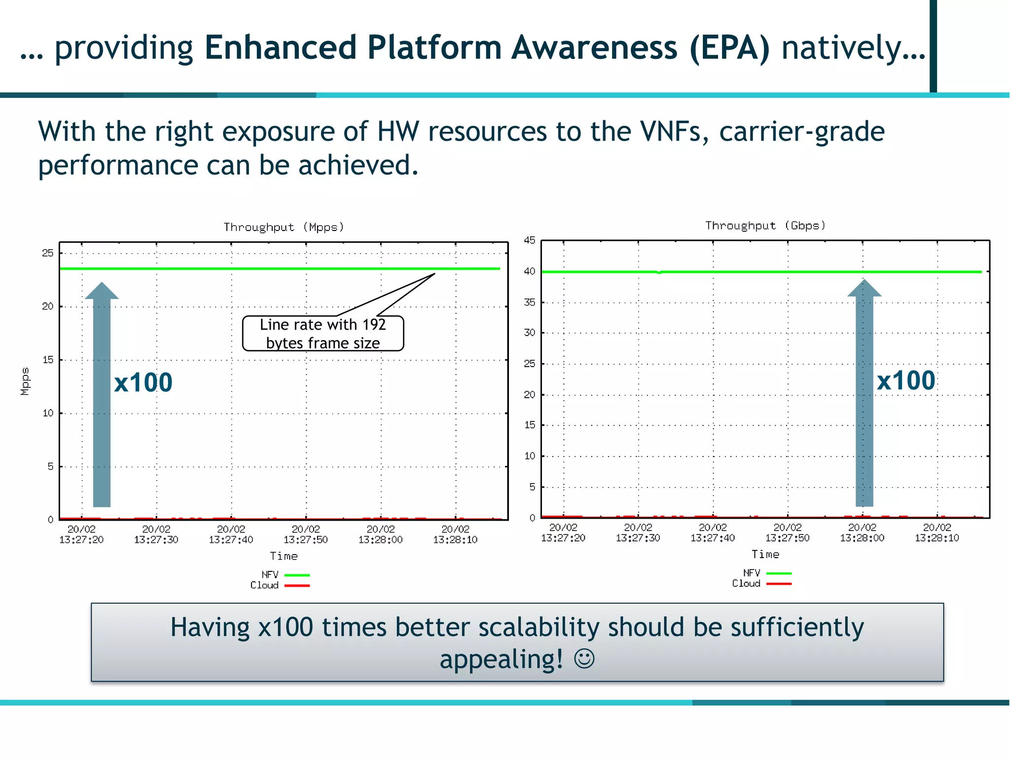… providing Enhanced Platform Awareness (EPA) natively…
x100
Line rate with 192
bytes frame size
x100
Having x100 times better scalability should be sufficiently
appealing! 
With the right exposure of HW resources to the VNFs, carrier-grade
performance can be achieved.
 