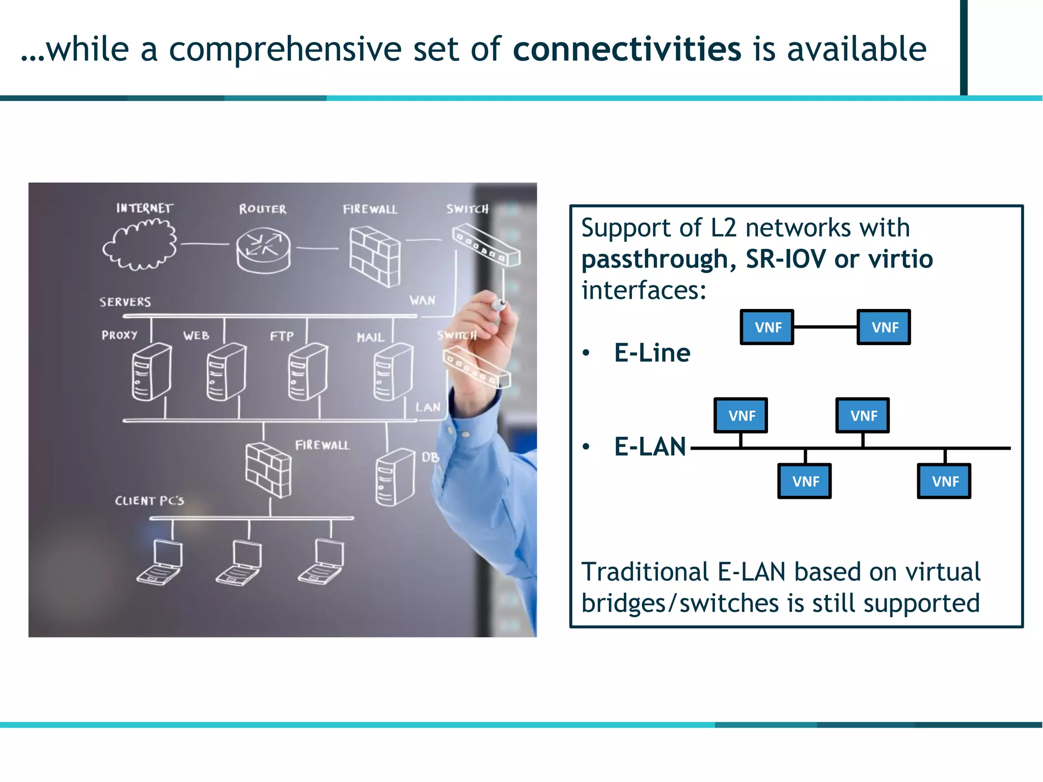 …while a comprehensive set of connectivities is available
Support of L2 networks with
passthrough, SR-IOV or virtio
interfaces:
• E-Line
• E-LAN
Traditional E-LAN based on virtual
bridges/switches is still supported
VNF VNF
VNF VNF
VNF VNF
 