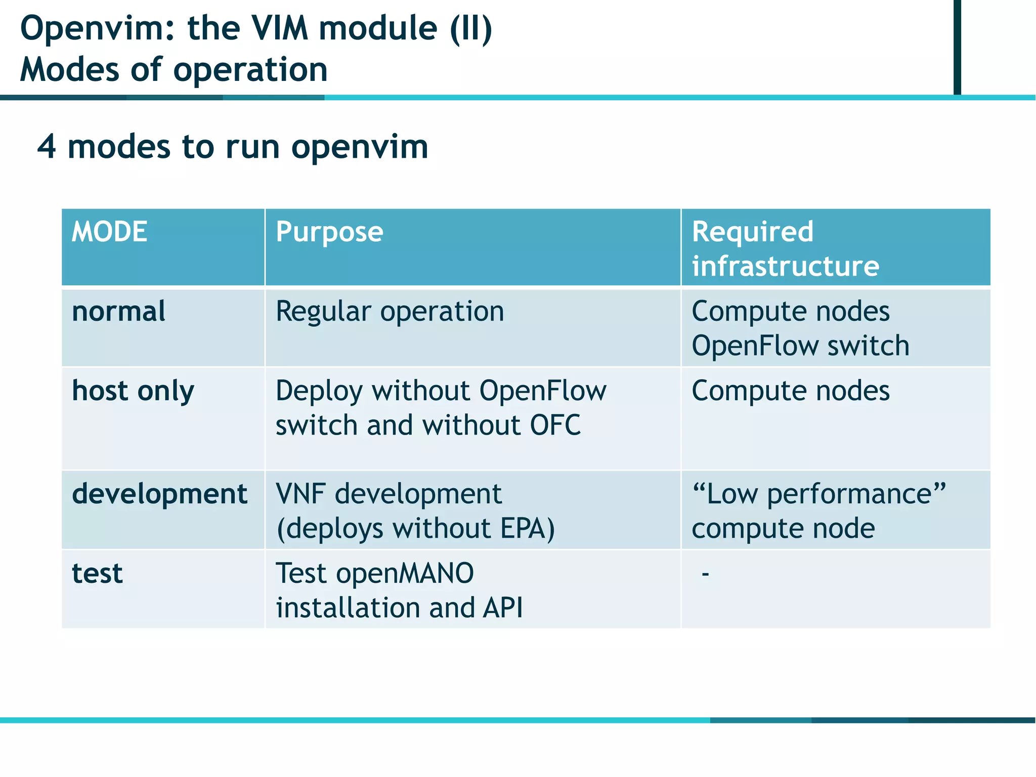 Openvim: the VIM module (II)
Modes of operation
4 modes to run openvim
MODE Purpose Required
infrastructure
normal Regular operation Compute nodes
OpenFlow switch
host only Deploy without OpenFlow
switch and without OFC
Compute nodes
development VNF development
(deploys without EPA)
“Low performance”
compute node
test Test openMANO
installation and API
-
 
