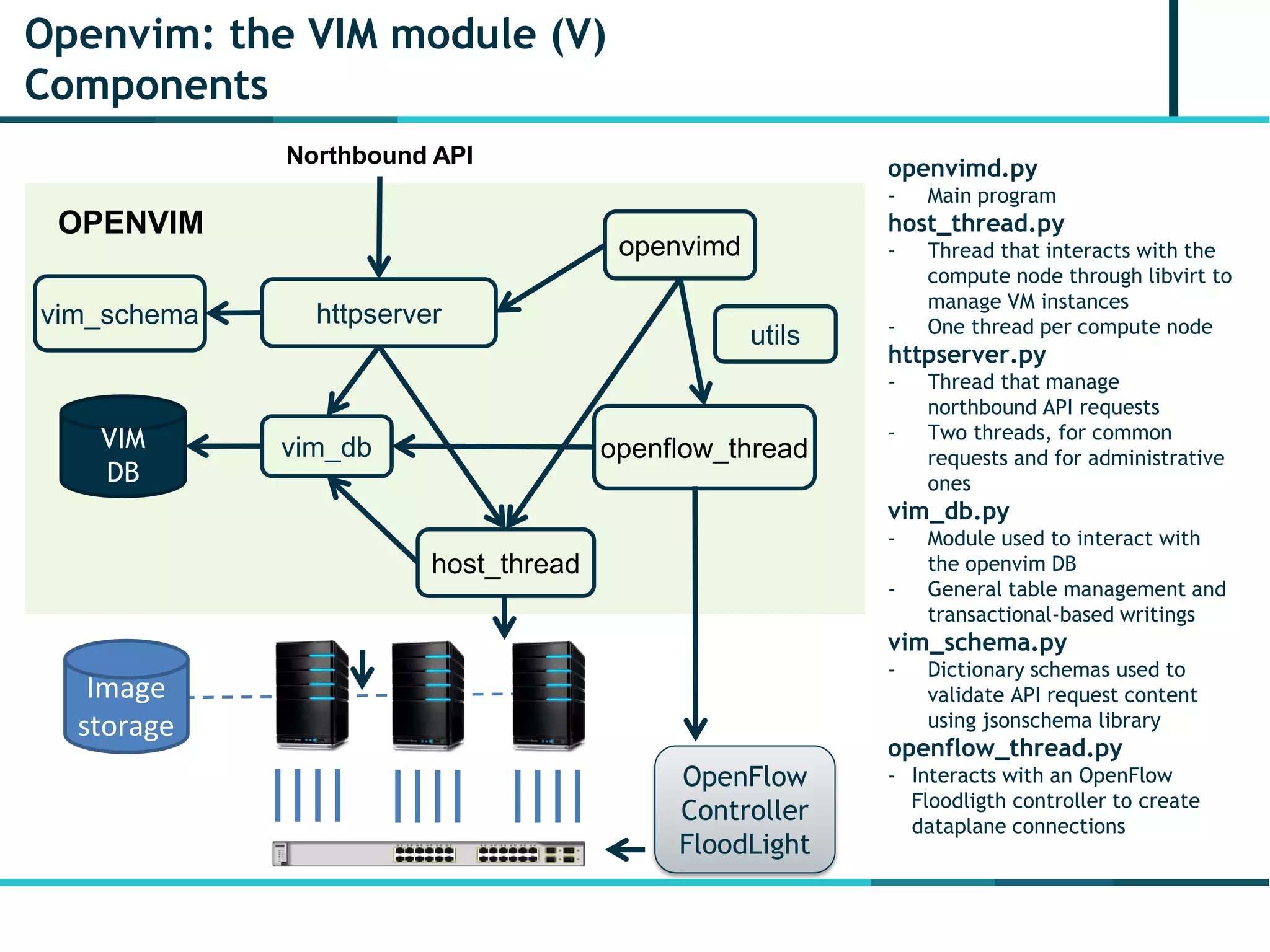 Openvim: the VIM module (V)
Components
VIM
DB
host_thread
openflow_thread
openvimd
OpenFlow
Controller
FloodLight
vim_schema
utils
vim_db
httpserver
OPENVIM
Image
storage
Northbound API
openvimd.py
- Main program
host_thread.py
- Thread that interacts with the
compute node through libvirt to
manage VM instances
- One thread per compute node
httpserver.py
- Thread that manage
northbound API requests
- Two threads, for common
requests and for administrative
ones
vim_db.py
- Module used to interact with
the openvim DB
- General table management and
transactional-based writings
vim_schema.py
- Dictionary schemas used to
validate API request content
using jsonschema library
openflow_thread.py
- Interacts with an OpenFlow
Floodligth controller to create
dataplane connections
 