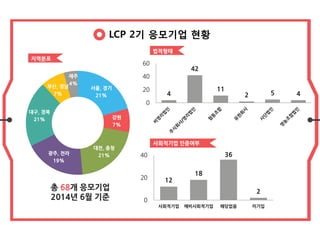 LCP 2기 응모기업 현황
서울, 경기
21%
강원
7%
대전, 충청
21%광주, 전라
19%
대구, 경북
21%
부산, 경남
7%
제주
4%
4
42
11
2 5 4
0
20
40
60
12
18
36
2
0
20
40
사회적기업 예비사회적기업 해당없음 미기입
총 68개 응모기업
2014년 6월 기준
법적형태
사회적기업 인증여부
지역분포
 