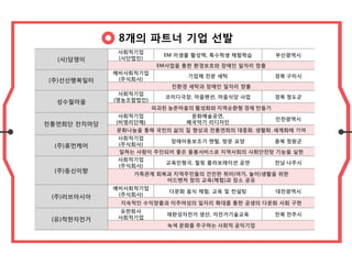 8개의 파트너 기업 선발
(사)담쟁이
사회적기업
(사단법인)
EM 미생물 활성액, 특수학생 체험학습 부산광역시
EM사업을 통한 환경보호와 장애인 일자리 창출
(주)선산행복일터
예비사회적기업
(주식회사)
기업체 전문 세탁 경북 구미시
친환경 세탁과 장애인 일자리 창출
성수월마을
사회적기업
(영농조합법인)
코미디극장, 마을펜션, 마을식당 사업 경북 청도군
파괴된 농촌마을의 활성화와 지역순환형 경제 만들기
전통연희단 잔치마당
사회적기업
(비영리단체)
문화예술공연,
폐국악기 리디자인
인천광역시
문화나눔을 통해 국민의 삶의 질 향상과 전통연희의 대중화․생활화․세계화에 기여
(주)휴먼케어
사회적기업
(주식회사)
장애아동보조기 렌탈, 방문 요양 충북 청원군
일하는 사람이 주인되어 좋은 돌봄서비스로 지역사회의 사회안전망 기능을 실현
(주)동신이향
사회적기업
(주식회사)
교육인형극, 힐링 콜라보레이션 공연 전남 나주시
가족관계 회복과 지역주민들의 건전한 취미(여가, 놀이)생활을 위한
어드벤처 창의 교육(체험)과 장소 공유
(주)러브아시아
예비사회적기업
(주식회사)
다문화 음식 체험, 교육 및 컨설팅 대전광역시
지속적인 수익창출과 이주여성의 일자리 확대를 통한 공생의 다문화 사회 구현
(유)착한자전거
유한회사
사회적기업
재완성자전거 생산, 자전거기술교육 전북 전주시
녹색 문화를 추구하는 사회적 공익기업
 