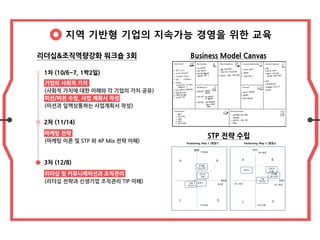 지역 기반형 기업의 지속가능 경영을 위한 교육
Business Model Canvas
STP 전략 수립
리더십&조직역량강화 워크숍 3회
1차 (10/6~7, 1박2일)
2차 (11/14)
3차 (12/8)
기업의 사회적 가치
(사회적 가치에 대한 이해와 각 기업의 가치 공유)
미션/비젼 수립, 사업 계획서 작성
(미션과 일맥상통하는 사업계획서 작성)
마케팅 전략
(마케팅 이론 및 STP 와 4P Mix 전략 이해)
리더십 및 커뮤니케이션과 조직관리
(리더십 전략과 신생기업 조직관리 TIP 이해)
 