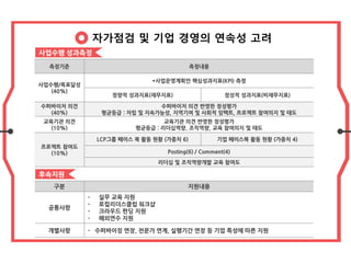 자가점검 및 기업 경영의 연속성 고려
측정기준 측정내용
사업수행/목표달성
(40%)
*사업운영계획안 핵심성과지표(KPI) 측정
정량적 성과지표(재무지표) 정성적 성과지표(비재무지표)
수퍼바이저 의견
(40%)
수퍼바이저 의견 반영한 정성평가
평균등급 : 자립 및 지속가능성, 지역기여 및 사회적 임팩트, 프로젝트 참여의지 및 태도
교육기관 의견
(10%)
교육기관 의견 반영한 정성평가
평균등급 : 리더십역량, 조직역량, 교육 참여의지 및 태도
프로젝트 참여도
(10%)
LCP그룹 페이스 북 활동 현황 (가중치 6) 기업 페이스북 활동 현황 (가중치 4)
Posting(6) / Comment(4)
리더십 및 조직역량개발 교육 참여도
구분 지원내용
공통사항
- 실무 교육 지원
- 로컬리더스클럽 워크샵
- 크라우드 펀딩 지원
- 해외연수 지원
개별사항 - 수퍼바이징 연장, 전문가 연계, 실행기간 연장 등 기업 특성에 따른 지원
사업수행 성과측정
후속지원
 