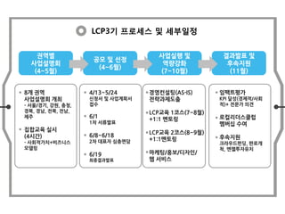 LCP3기 프로세스 및 세부일정
권역별
사업설명회
(4~5월)
공모 및 선정
(4~6월)
사업실행 및
역량강화
(7~10월)
결과발표 및
후속지원
(11월)
8개 권역
사업설명회 개최
- 서울/경기, 강원, 충청,
경북, 경남, 전북, 전남,
제주
집합교육 실시
(4시간)
- 사회적가치+비즈니스
모델링
4/13~5/24
신청서 및 사업계획서
접수
6/1
1차 서류발표
6/8~6/18
2차 대표자 심층면담
6/19
최종결과발표
경영컨설팅(AS-IS)
전략과제도출
LCP교육 1코스(7~8월)
+1:1 멘토링
LCP교육 2코스(8~9월)
+1:1멘토링
마케팅/홍보/디자인/
웹 서비스
임팩트평가
KPI 달성(경제적/사회
적)+ 전문가 의견
로컬리더스클럽
멤버십 수여
후속지원
크라우드펀딩, 판로개
척, 엔젤투자유치
 