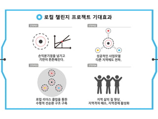 로컬 챌린지 프로젝트 기대효과
손익분기점을 넘기고
기반이 튼튼해진다.
성공적인 사업모델
다른 지역에도 전파.
로컬 리더스 클럽을 통한
수평적 선순환 구조 구축
지역 삶의 질 향상,
지역격차 해소, 지역경제 활성화
STEP01 STEP02
STEP03 STEP04
 