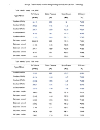 3 S P Dayal / International Journal of Engineering Science and Futuristic Technology
Table 2 Motor speed 1100 RPM
Type of Blade
Air Volume
(m³/Hr)
Static Pressure
(Pa)
Motor Power
(Kw)
Efficiency
(%)
Backward Airfoil
32415 980 12 73.53
Backward Airfoil
29920 1105 11.9 77.17
Backward Airfoil
28674 1230 12.39 79.07
Backward Airfoil
26180 1351 12.15 80.86
Backward Airfoil
21195 1474 11.13 77.97
Backward curved
33662.5 983 13.13 70.01
Backward curved
31168 1106 13.05 73.38
Backward curved
28674 1229 12.95 75.59
Backward curved
26181 1351 12.92 76.05
Backward curved
22450 1474 12.62 72.84
Table 3 Motor speed 1200 RPM
Type of Blade
Air Volume
(m³/Hr)
Static Pressure
(Pa)
Motor Power
(Kw)
Efficiency
(%)
Backward Airfoil
37402 982 15.27 66.81
Backward Airfoil
36154 1105 15.7 70.68
Backward Airfoil
33662 1228 15.3 75.05
Backward Airfoil
29921 1475 15.3 80.13
Backward Airfoil
22440 1720 13.8 77.69
Backward curved
38649 983 16.16 65.31
Backward curved
37402 1105 16.76 68.50
Backward curved
34909 1228 16.55 71.95
Backward curved
33662 1351 17.12 73.79
Backward curved
31168 1474 16.87 75.65
Backward curved
28674 1597 16.71 76.12
Backward curved
23687 1720 15.56 72.73
 