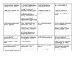 3.-Tipo de contenidos empleados. Conceptuales, procedimentales. No incluir más contenidos. No se encontraron aspectos.
4.- Establecimiento de secuencia de
contenido y secuencia didáctica.
Las actividades llevadas a cabo eran
acordes con el propósito de la
secuencia y las sesiones, lectura,
escritura y análisis de textos.
Pueden abordarse diferentes
actividades de las abordadas.
No se encontraron aspectos.
5.- Adecuación de contenidos ante
situaciones imprevistas.
Se hizo buen manejo de situaciones
imprevistas, cuando los estudiantes
no lograban comprender, y era
necesario volver a explicar los
conceptos y procedimientos, se actuó
adecuadamente, cuando algunos
estudiantes no entregaron el
proyecto final de la secuencia, dando
continuidad a la actividad y llamando
la atención a esos alumnos.
El no haber cuestionado a los
estudiantes que no entregaron el
proyecto.
Que algunos estudiantes no
entregaran el proyecto final, el
desagrado hacia la asignatura de
español.
6.-Atención a la diversidad cultural,
lingüística, necesidades,
motivaciones, étc.
El guion y la presentación fueron
diseñadas por los alumnos, por lo
que los alumnos tuvieron la
oportunidad de realizarlas conforme
a sus características, el practicante
colaboro con el orden y apoyo y
aclaración de dudas.
Las actividades planeadas fueron
diseñadas basados en el análisis
jornada de observación.
No se encontraron elementos
negativos.
Durante la jornada de observación se
debe analizar la diversidad y
características de los alumnos para
que al momento de planear
establecer actividades acordes a
estas particularidades de los
alumnos.
7.- Actividades que desarrollen las
estrategias de estudio
(Memorización, caracterización y
dramatización, toma de apuntes,
síntesis, entonación al lenguaje
escrito).
La realización tanto del guion como
de la interpretación de la obra, hizo
que los estudiantes pusieran en
práctica diferentes actividades y
estrategias de estudio.
La improvisación de los alumnos
durante las actividades planeadas.
La transversalidad del contenido
permitió que los alumnos
desarrollaran diferentes estrategias
de estudió, porque no únicamente se
trabajaron contenidos conceptuales y
procedimentales, sino también se
evaluaron actutinales.
8.- Actividades de socialización que
promuevan la comprensión.
Realización del guion de teatro e
interpretación de la obra.
No se encontraron elementos
negativos.
La comprensión del contenido se
logró cuando se contextualizo e
interpreto la obra teatral.
Categoría
b) Conocimiento de los alumnos.
Aspectos positivos Aspectos Negativos Aspectos Interesantes
 