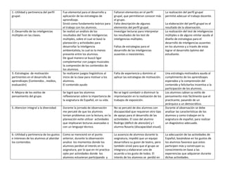 1.-Utilidad y pertinencia del perfil
grupal.
Fue elemental para el desarrollo y
aplicación de las estrategias de
aprendizaje.
Sirvió como fundamento teórico para
el trabajo con los alumnos.
Faltaron elementos en el perfil
grupal, que permitieran conocer más
el grupo.
Falto descripción de algunos
elementos del perfil grupal.
La realización del perfil grupal
permitió adecuar el trabajo docente.
La elaboración del perfil grupal es el
resultado de la observación.
2.-Desarrollo de las inteligencias
múltiples en las clases.
Se realizó un análisis de los
resultados del Test de inteligencias
múltiples, sobre el cual se basó la
planeación y actividades para
desarrollar la inteligencia
ambientalista, la cual es la menos
presente entre los alumnos.
De igual manera se buscó ligar
complementar con juegos musicales
la compresión de los contenidos de
los alumnos.
Investigar lecturas para interpretar
los resultados de los test de
inteligencias múltiples.
Faltas de estrategias para el
desarrollo de las inteligencias
ausentes o inexistentes.
La realización del test de inteligencias
múltiples o de alguno similar ayuda al
diseño de estrategias para el
desarrollo de inteligencias ausentes
en los alumnos y a través de estas
lograr el desarrollo óptimo del
estudiante.
3.-Estrategias de motivación
pertinentes en el desarrollo de
aprendizajes (Contenidos , medios,
evaluación)
Se realizaron juegos lingüísticos al
inicio de la clase para motivar a los
alumnos.
El contenido ayudo
Falta de experiencia y dominio al
aplicar las estrategias de motivación.
Una estrategia motivadora ayuda al
cumplimiento de los aprendizajes
esperados y la comprensión del
contenido y felicitarlos incentiva a la
participación de los alumnos.
4.-Mejora de los estilos de
pensamiento del grupo.
Se logró que los alumnos
reflexionaran sobre la importancia de
la asignatura de Español, en su vida.
No se logró combatir o disminuir la
improvisación en la realización de los
trabajos de exposición.
Los alumnos cabían su estilo de
pensamiento más fácilmente que el
practicante, pasando de un
jerárquico a un democrático.
5.-Atencion integral a la diversidad. Durante la jornada de observación
me percaté de que los alumnos
tenían problemas con la lectura, en la
planeación evite utilizar actividades
que implicaran lecturas avanzadas o
con un lenguaje técnico.
No se percató de dos alumnos con
discapacidad que requieran otro tipo
de apoyo para el desarrollo de las
actividades. El caso del alumno
Rodrigo (déficit de atención) y l
alumna Rosario (discapacidad visual).
Durante al observación se debe
analizar las características de los
alumnos y como trabajan en la
asignatura de español, para realizar
un diagnóstico adecuado.
6.-Utilidad y pertinencia de los gustos
e intereses de los alumnos al abordar
los contenidos.
Como se mencionó en el punto
anterior, durante la observación
analice los momentos donde los
alumnos perdían el interés en la
asignatura, por lo que en mi practica
opte por actividades donde los
alumnos estuvieran participando y
La ausencia de alumnos durante la
asignatura, impidió que un equipo
desarrollara su guion de teatro, pero
también sirvió para que el grupo se
integrara y elaboraran uno de
acuerdo a los gusto de todos. El
interés de los alumnos se perdió en
La adecuación de las actividades de
Español, basándose en los gustos de
los alumnos favorece que estos
participen más y construyan su
conocimiento en base a las
experiencias que adquieran durante
dichas actividades.
 