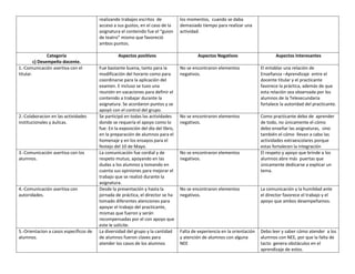 realizando trabajos escritos de
acceso a sus gustos, en el caso de la
asignatura el contenido fue el “guion
de teatro” mismo que favoreció
ambos puntos.
los momentos, cuando se daba
demasiado tiempo para realizar una
actividad.
Categoría
c) Desempeño docente.
Aspectos positivos Aspectos Negativos Aspectos Interesantes
1.-Comunicación asertiva con el
titular.
Fue bastante buena, tanto para la
modificación del horario como para
coordinarse para la aplicación del
examen. E incluso se tuvo una
reunión en vacaciones para definir el
contenido a trabajar durante la
asignatura. Se acordaron puntos y se
apoyó con el control del grupo.
No se encontraron elementos
negativos.
El entablar una relación de
Enseñanza –Aprendizaje entre el
docente titular y el practicante
favorece la práctica, además de que
esta relación sea observada por los
alumnos de la Telesecundaria
fortalece la autoridad del practicante.
2.-Colaboracion en las actividades
institucionales y áulicas.
Se participó en todas las actividades
donde se requería el apoyo como lo
fue: En la exposición del día del libro,
en la preparación de alumnos para el
homenaje y en los ensayos para el
festejo del 10 de Mayo.
No se encontraron elementos
negativos.
Como practicante debo de aprender
de todo, no únicamente el cómo
debo enseñar las asignaturas, sino
también el cómo llevan a cabo las
actividades extraescolares porque
estas fortalecen la integración
3.-Comunicación asertiva con los
alumnos.
La comunicación fue cordial y de
respeto mutuo, apoyando en las
dudas a los alumnos y tomando en
cuenta sus opiniones para mejorar el
trabajo que se realizó durante la
asignatura.
No se encontraron elementos
negativos.
El respeto y apoyo que brinde a los
alumnos abre más puertas que
únicamente dedicarse a explicar un
tema.
4.-Comunicación asertiva con
autoridades.
Desde la presentación y hasta la
jornada de práctica, el director se ha
tomado diferentes atenciones para
apoyar el trabajo del practicante,
mismas que fueron y serán
recompensadas por el con apoyo que
este le solicite.
No se encontraron elementos
negativos.
La comunicación y la humildad ante
el director favorece el trabajo y el
apoyo que ambos desempeñamos.
5.-Orientacion a casos específicos de
alumnos.
La diversidad del grupo y la cantidad
de alumnos fueron claves para
atender los casos de los alumnos
Falta de experiencia en la orientación
y atención de alumnos con alguna
NEE
Debo leer y saber cómo atender a los
alumnos con NEE, por que la falta de
tacto genera obstáculos en el
aprendizaje de estos.
 