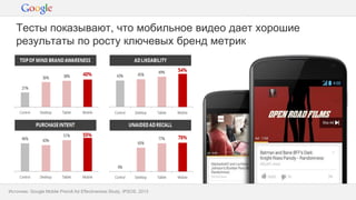 Конфиденциальная информация GoogleИсточник: Google Mobile Preroll Ad Effectiveness Study, IPSOS, 2013
Тесты показывают, что мобильное видео дает хорошие
результаты по росту ключевых бренд метрик
 