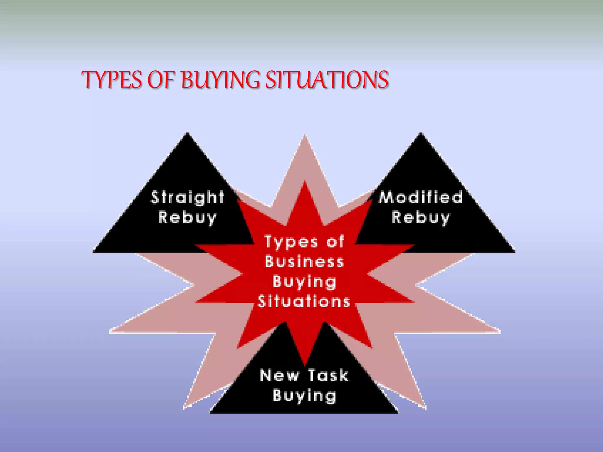 TYPES OF BUYING SITUATIONS