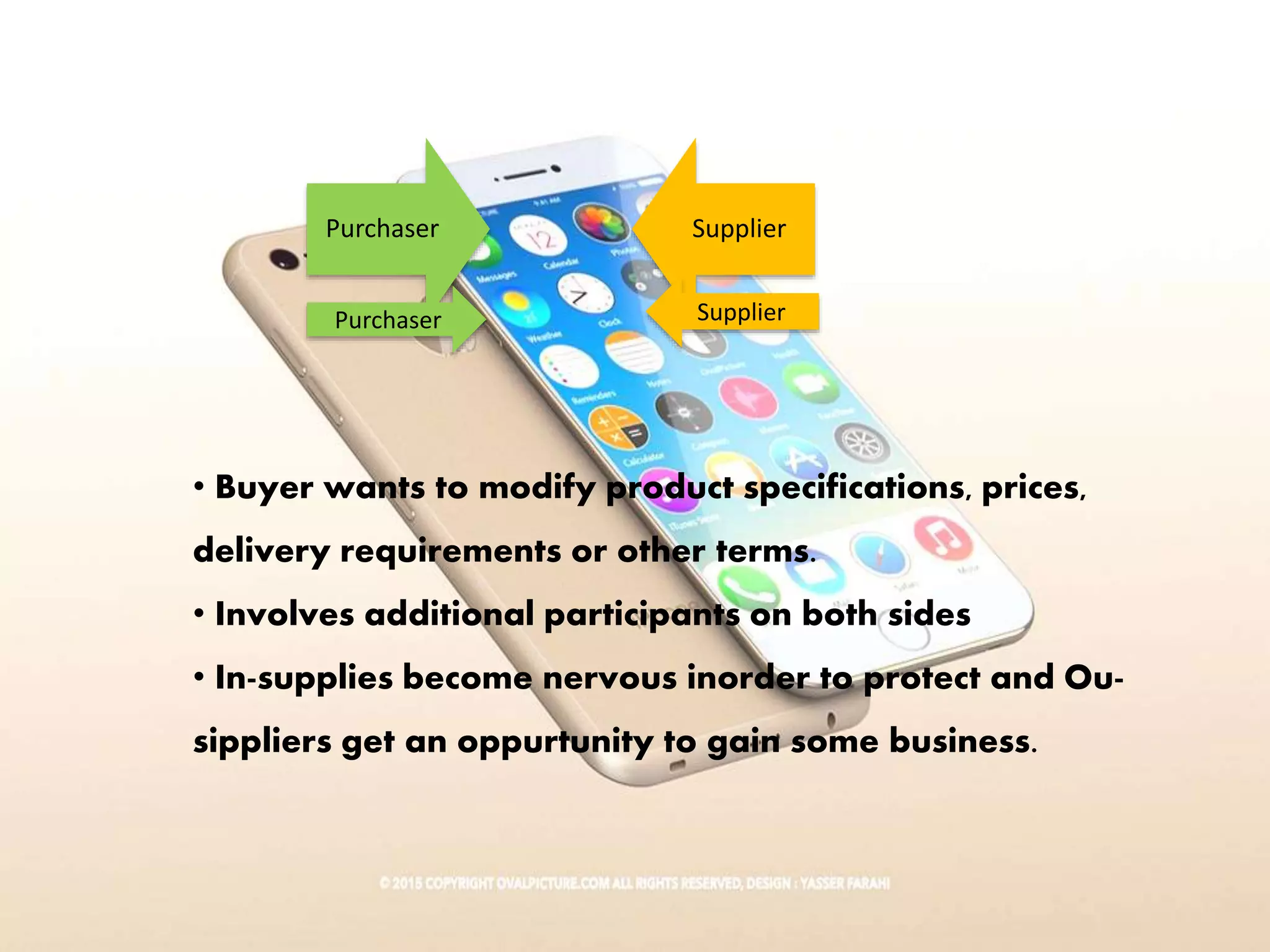 Purchaser Supplier
Purchaser Supplier
• Buyer wants to modify product specifications, prices,
delivery requirements or other terms.
• Involves additional participants on both sides
• In-supplies become nervous inorder to protect and Ou-
sippliers get an oppurtunity to gain some business.
