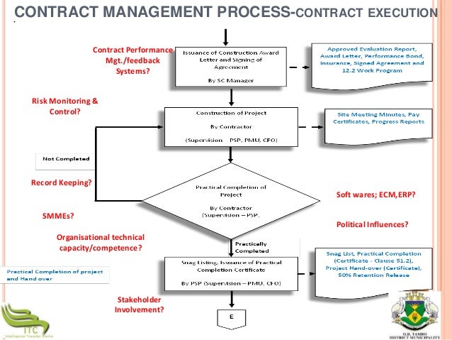 good contract management a