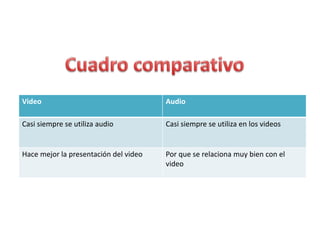 Video Audio
Casi siempre se utiliza audio Casi siempre se utiliza en los videos
Hace mejor la presentación del video Por que se relaciona muy bien con el
video
 