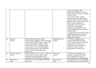 12
головою Директорії УНР.
Можливість формувати особисте
військо Петлюра отримав в перших
числах 1919 р..
З листопада 1920 р. керував
роботою екзильного уряду УНР у
Польщі. Жив в Австрії, Угорщини,
Швейцарії. На початку жовтня 1924
грам. оселився в Парижі, де
організував газета тижневика
«Тризуб» і продовжував
дотримуватися прямі обов’язки
голови Директорії УНР і Основного
Отамана УНР.
25 травня 1926 р. його вбив анархiст
Ш Шварцбард, який був агентом
НКВС. Похований на цвинтарі
Монпарнас у Парижі.
23. Чкалова
вулиця
Чкалов Валерій Павлович (1904,
Нижегородська губернія, Російська імперія –
1938, Москва, РРФСР, СРСР) – радянський
льотчик-випробувач, комбриг, Герой
Радянського Союзу. Командир екіпажу
літака, який у 1937 р. здійснив перший
безпосадковий переліт через Північний
полюс із Москви в Ванкувер (штат
Вашингтон).
Броварської сотні
вулиця
У 1649 р. в м. Броварах було
створено Броварську козацьку
сотню, яка як військове утворення
проіснувала недовго, а як
адміністративно-територіальна
одиниця з такою ж назвою
функціонувала тривалий час.
24. Шолом-Алейхема
вулиця
Шолом-Алейхем (1859 – 1916) – єврейський
письменник, що жив в Україні. Писав
переважно мовою їдиш.Фактів його
причетності до Броварів не встановлено.
Козелецька
вулиця
Історична назва. Вулиця була
дорогою у напрямку Козельця –
міста Чернігівської області,
розташованого неподалік Броварів.
25. Приозерний
парк
Названо так тому, що парк розташований
біля озера.
Фіалковського
парк
Донедавна корінні жителі Броварів
розповідали, що на цьому місці був
 