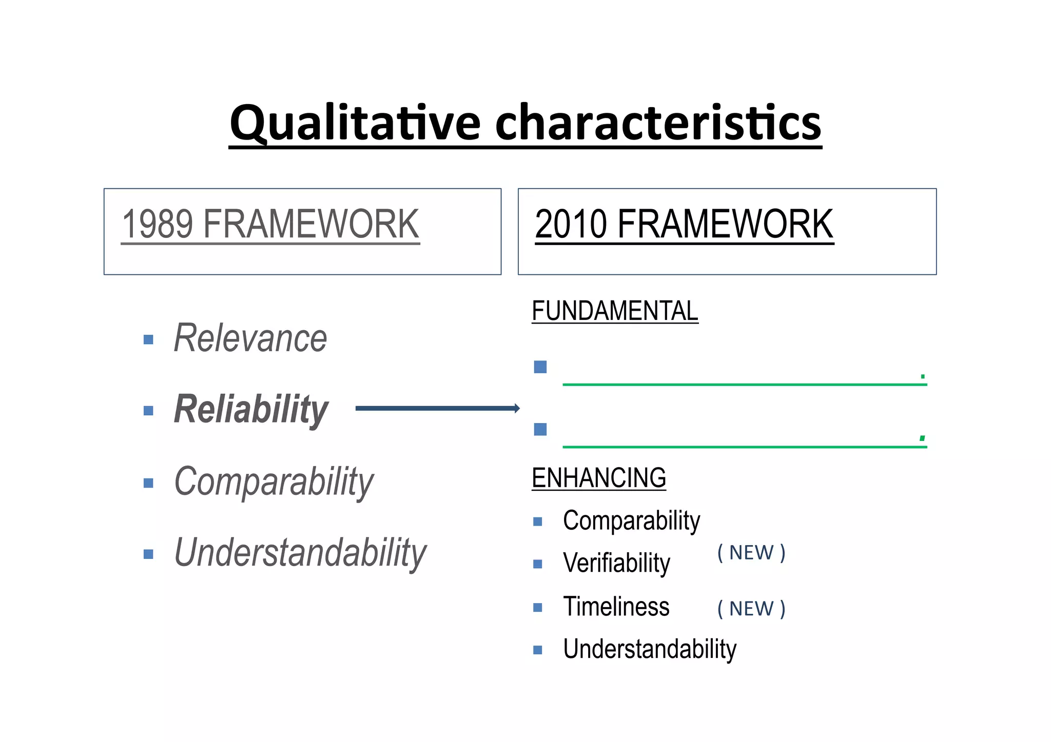 Qualita6ve	
  characteris6cs	
  
1989 FRAMEWORK
§  Relevance
§  Reliability
§  Comparability
§  Understandability
FUNDAMENTAL
¡  .
¡  .
ENHANCING
¡  Comparability
¡  Verifiability
¡  Timeliness
¡  Understandability
(	
  NEW	
  )	
  
(	
  NEW	
  )	
  
2010 FRAMEWORK
 