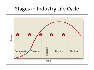 Stages in Industry Life Cycle
    
 