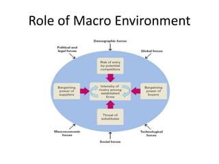 Role of Macro Environment
 
