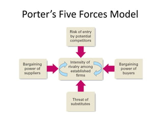 Porter’s Five Forces Model
 