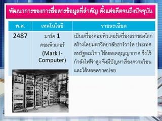 พ.ศ. เทคโนโลยี รายละเอียด
2487 มาร์ค 1
คอมพิวเตอร์
(Mark I-
Computer)
เป็นเครื่องคอมพิวเตอร์เครื่องแรกของโลก
สร้างโดยมหาวิทยาลัยฮาร์วาร์ด ประเทศ
สหรัฐอเมริกา ใช้หลอดสุญญากาศ ซึ่งใช้
กาลังไฟฟ้ าสูง จึงมีปัญหาเรื่องความร้อน
และไส้หลอดขาดบ่อย
 