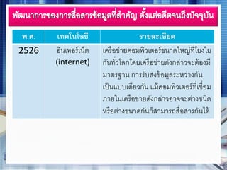 พ.ศ. เทคโนโลยี รายละเอียด
2526 อินเทอร์เน็ต
(internet)
เครือข่ายคอมพิวเตอร์ขนาดใหญ่ที่โยงใย
กันทั่วโลกโดยเครือข่ายดังกล่าวจะต้องมี
มาตรฐาน การรับส่งข้อมูลระหว่างกัน
เป็นแบบเดียวกัน แม้คอมพิวเตอร์ที่เชื่อม
ภายในเครือข่ายดังกล่าวอาจจะต่างชนิด
หรือต่างขนาดกันก็สามารถสื่อสารกันได้
 