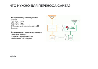 ЧТО НУЖНО ДЛЯ ПЕРЕНОСА САЙТА?
Что нужно если у клиента уже есть
хостинг:
1. Доступы к FTP;
2. Доступы к БД;
3. Проверить на совместимость с 1С-
Битрикс.
Что нужно если у клиента нет хостинга:
1. Доступ к домену;
2. Зарегистрировать хостинг
совместимый с 1С-Битрикс.
 