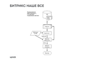 БИТРИКС НАШЕ ВСЕ
 
