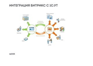 ИНТЕГРАЦИЯ БИТРИКС С 1С:УТ
 