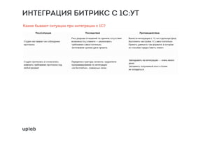 ИНТЕГРАЦИЯ БИТРИКС С 1С:УТ
Какие бывают ситуации при интеграции с 1С?
 