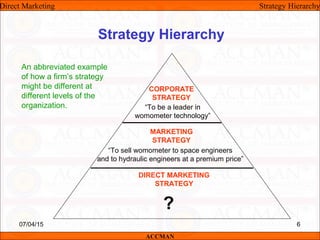 Strategy Hierarchy
An abbreviated example
of how a firm’s strategy
might be different at
different levels of the
organization.
CORPORATE
STRATEGY
“To be a leader in
womometer technology”
MARKETING
STRATEGY
“To sell womometer to space engineers
and to hydraulic engineers at a premium price”
DIRECT MARKETING
STRATEGY
?
Direct Marketing Strategy Hierarchy
ACCMAN
07/04/15 6
 