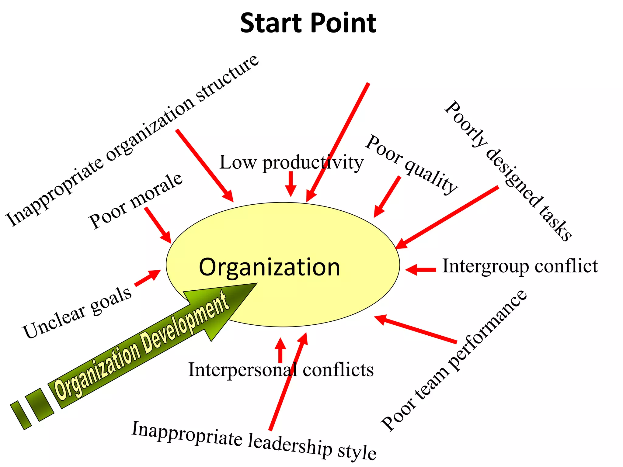 Intergroup conflictOrganization
Interpersonal conflicts
Low productivity
Poor alignment to organization’s strategy
Start Point
 