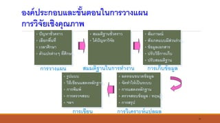 19
องค์ประกอบและขั้นตอนในการวางแผน
การวิจัยเชิงคุณภาพ
• ปัญหาชั่วคราว
• เลือกพื้นที่
• เวลาศึกษา
• ตัวแปรต่างๆ ที่ศึกษา
• สมมติฐานชั่วคราว
• ได้ปัญหาวิจัย
• สัมภาษณ์
• สังเกตแบบมีส่วนร่วม
• ข้อมูลเอกสาร
• ปรับวิธีการเก็บ
• ปรับสมมติฐาน
• ลดทอนขนาดข้อมูล
• จัดทาให้เป็นระบบ
• การแสดงหลักฐาน
• ตรวจสอบข้อมูล / ทฤษฎี
• การสรุป
• รูปแบบ
• วิธีเขียนแสดงหลักฐาน
• การพิมพ์
• การตรวจสอบ
• ฯลฯ
การวางแผน สมมติฐานในการทางาน การเก็บข้อมูล
การเขียน การวิเคราะห์แปลผล
 