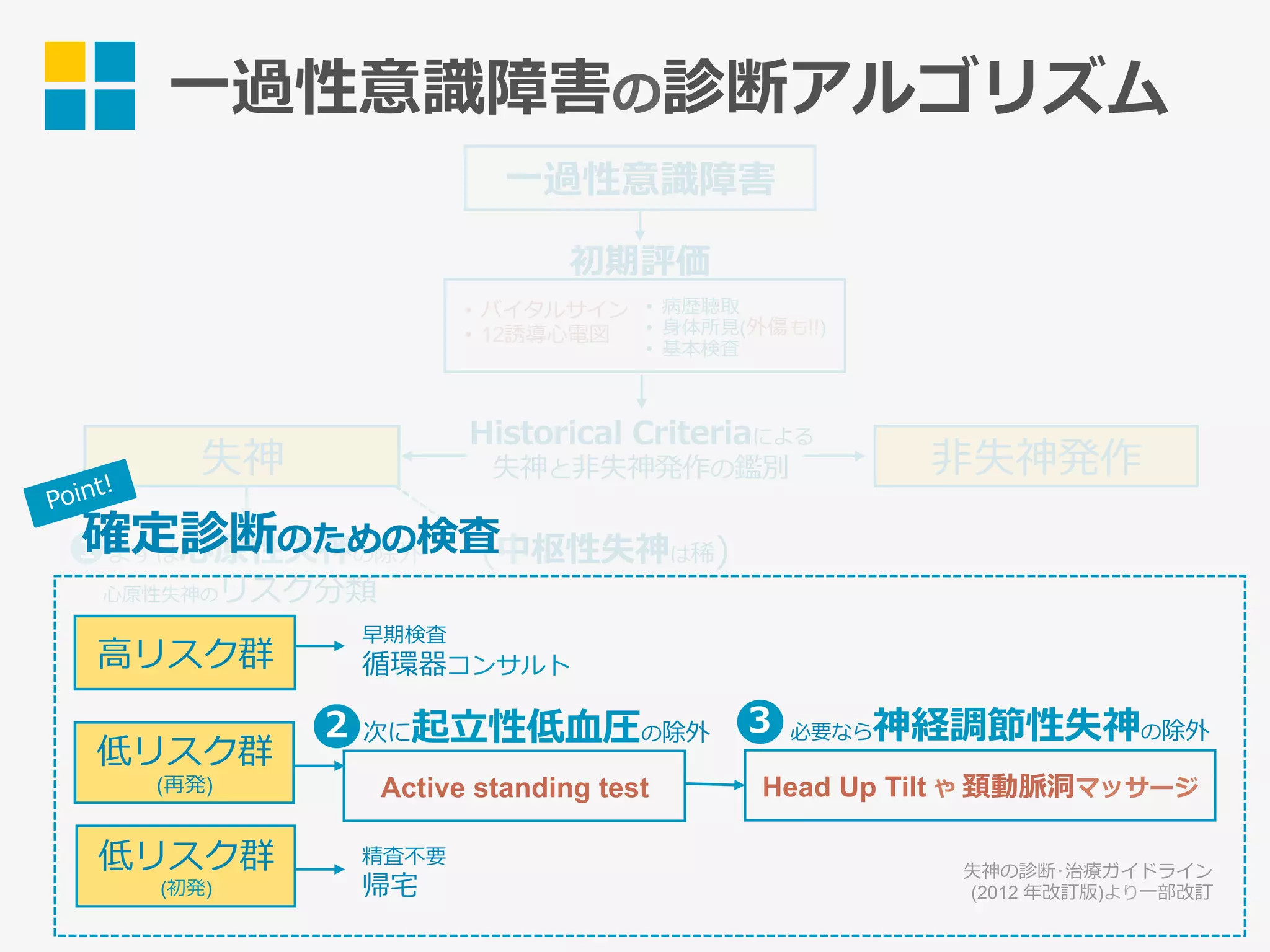 ⼀過性意識障害
失神 ⾮失神発作
⼼原性失神のリスク分類
⾼リスク群
低リスク群
(再発)
低リスク群
(初発)
失神の診断･治療ガイドライン
(2012 年改訂版)より⼀部改訂
Historical Criteriaによる
失神と⾮失神発作の鑑別
まずは⼼原性失神の除外
次に起⽴性低⾎圧の除外
Active standing test
必要なら神経調節性失神の除外
Head Up Tilt や 頚動脈洞マッサージ
早期検査
循環器コンサルト
精査不要
帰宅
(中枢性失神は稀)1
2
•  バイタルサイン
•  12誘導⼼電図
•  病歴聴取
•  ⾝体所⾒(外傷も!!)
•  基本検査
初期評価
⼀過性意識障害の診断アルゴリズム
確定診断のための検査
Point!
3
 