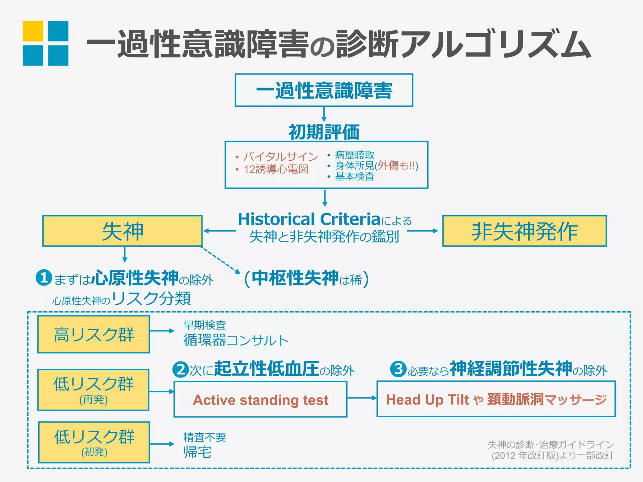 ⼀過性意識障害
失神 ⾮失神発作
⼼原性失神のリスク分類
⾼リスク群
低リスク群
(再発)
低リスク群
(初発)
失神の診断･治療ガイドライン
(2012 年改訂版)より⼀部改訂
Historical Criteriaによる
失神と⾮失神発作の鑑別
まずは⼼原性失神の除外
次に起⽴性低⾎圧の除外
Active standing test
必要なら神経調節性失神の除外
Head Up Tilt や 頚動脈洞マッサージ
早期検査
循環器コンサルト
精査不要
帰宅
(中枢性失神は稀)1
2 3
•  バイタルサイン
•  12誘導⼼電図
•  病歴聴取
•  ⾝体所⾒(外傷も!!)
•  基本検査
初期評価
⼀過性意識障害の診断アルゴリズム
 